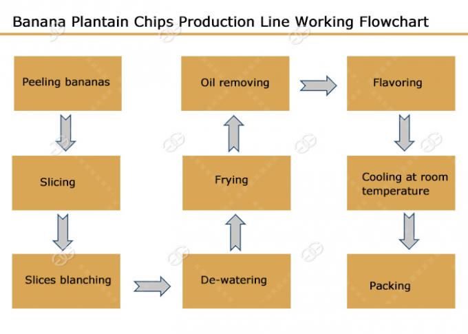 Plátano Chips Making Machine
